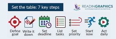 Items needed to set the table. Book Summary Eat That Frog 21 Great Ways To Stop Procrastinating And Get More Done In Less Time Eat The Frog Book Summaries How To Stop Procrastinating
