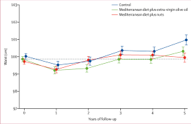 Gender healthy increased risk high risk; Multivariable Adjusted Average Waist Circumference Of Predimed Download Scientific Diagram