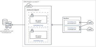 Resolving Dns Queries Between Vpcs And Your Network Amazon Route 53