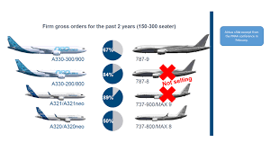 When it announced plans for the 737 max 8 in 2011, boeing said the new aircraft would be the most fuel efficient, most capable airplane with the lowest operating costs in. What If Boeing 737 10 Has 4500nm Range 12 More Seats Than A321lr Airliners Net
