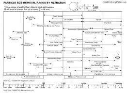 Water Quality Information Are Membrane Filtration Systems