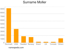 Facebook giver folk mulighed for at dele og gør derved verden mere. Moller Names Encyclopedia