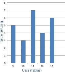 Lebih jelasnya perhatikan contoh soal berikut. Contoh Soal Cara Menghitung Rata Rata Diagram Batang Beserta Penjelasannya