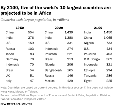 In demographics, the world population is the total number of humans currently living, and was estimated to have reached 7,800,000,000 people as of march 2020. World Population Growth Is Expected To Nearly Stop By 2100 Pew Research Center