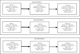 A Blockchain Based Secured And Trusted Framework For Information Propagation On Online Social Networks Springerlink