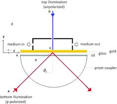 Comsol simulation of the formation of surface plasmon polaritons in the otto configuration. Auxiliary Top Illumination In The Kretschmann Raether Configuration A Theoretical Study On The Surface Plasmon Resonance Response Falamaki 2020 Physica Status Solidi B Wiley Online Library