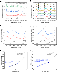 • refractive index detector:refractive index is the universal detector in hplc because of its detection capabilities, ri detectors measure the refractive index of some advantages of a refractive index detector are as follows.1. Quantitative Sers Detection Of Uric Acid Via Formation Of Precise Plasmonic Nanojunctions Within Aggregates Of Gold Nanoparticles And Cucurbit N Uril Protocol
