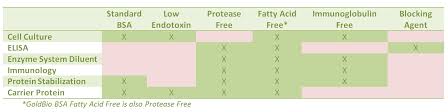 What Bsa Bovine Serum Albumin Should I Use Your Bsa