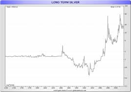 Try our handy filter to explore the different options. Silver Price History From The Beginnings Of America To Today