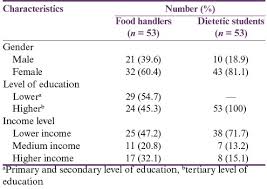 Malaysia reported 14,455 cases of food poisoning in year 2007 (incidence rate of 53.19/100,000 population). Knowledge Attitude And Practice Toward Food Poisoning Among Food Handlers And Dietetic Students In A Public University In Malaysia Abstract Europe Pmc