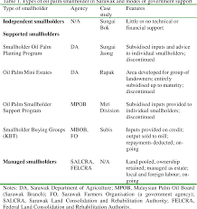 I, government printing office, department of agriculture sarawak, kuching, sarawak, malaysia, 1972. Pdf Pathways Through The Plantation Oil Palm Smallholders And Livelihood Strategies In Sarawak Malaysia Semantic Scholar