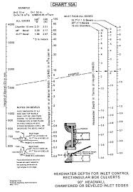 Archived Updated Charts For 2001 Hds Hydraulics Bridges