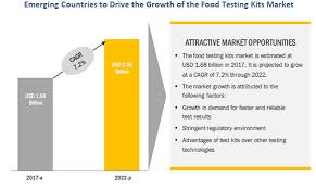 Private allergy tests cost £30 per allergen (plus the fee for taking a blood sample of £32.50) (excluding consultation fee and excluding recombinant allergens). Global Food Testing Kits Market Share Size Analysis And Forecast 2022 Marketsandmarkets