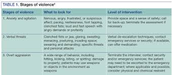 Image result for Agitation Management