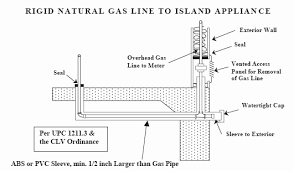 P2603.4 pipes through foundation walls. Http Cityofchino Hosted Civiclive Com Userfiles Servers Server 10382578 File City 20hall Building Building 20requirements Gas 20line 20in 20slab Pdf