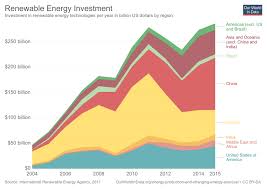 Renewable Energy Our World In Data