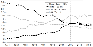 Income Inequality Is Growing Fast In China And Making It Look More Like The Us Lse Business Review