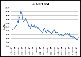 A Historical View Of The 30 Year Fixed Mortgage
