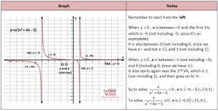 Solving Rational Inequalities From A Graph Rational