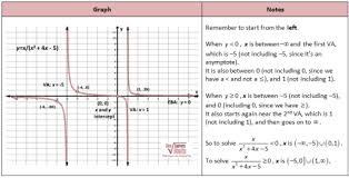 Solving Rational Inequalities From A Graph Rational