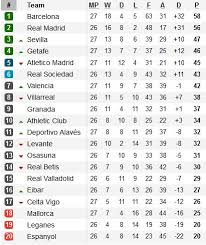 Wins, draws, losses, goals for, goals against. Jadwal Hasil Dan Klasemen Liga Spanyol Minggu 8 3 2020