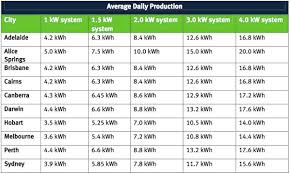 Average Daily Production For Solar Pv Cells In Australia