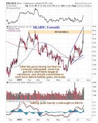 Clive Maund Technical Analysis