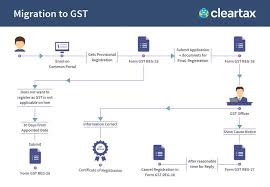 Gst Migration Process Explained