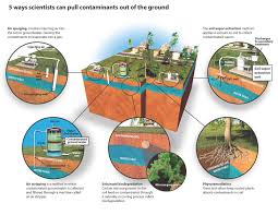 Understanding the variables allows engineers to better optimize the initial design and operation. Five Ways Scientists Can Make Soil Less Dirty