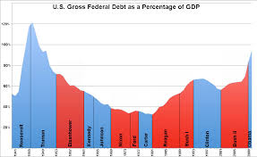 File Us Federal Debt As Percent Of Gdp By President Jpg