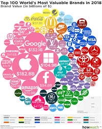 The Worlds Most Valuable Brands In One Chart