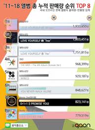 sales gaon chart top 593 physical album cumulative sales