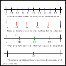 Math Tip Of The Day Decimals On Number Line