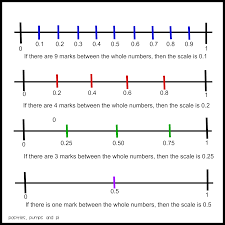 math tip of the day decimals on number line