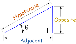 Sine Cosine Tangent