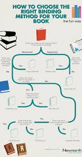 How To Choose The Right Book Binding Data Charts Book