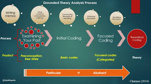 Qualitative research often involves an iterative process. Philip Adu On Twitter Grounded Theory Analysis Process Https T Co Enbylhwver Qualitativeanalysis Qualitativeresearch Groundedtheory Qualitativedata Https T Co Svsj1atvly