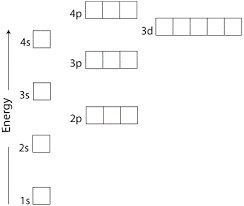 electron configurations