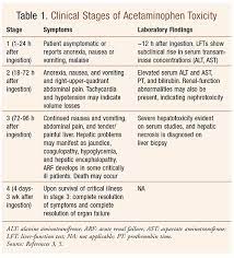 Acetaminophen Intoxication A Critical Care Emergency