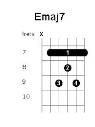 Emaj7 Chord Position Variations Guitar Chords World