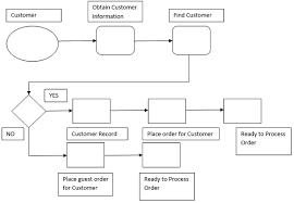 Create Customer Order Definition Marketing Dictionary