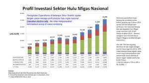Maybe you would like to learn more about one of these? Prospek Industri Migas Indonesia Ppt Download