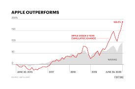 Janney montgomery scott llc lifted its position in shares of apple inc. Apple Stock Aapl After Its Stratospheric Rise Investors Are Facing A New Threat Simple Math Fortune