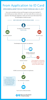 Let's assume you have a health plan with a $3,500 deductible, 20% coinsurance, and a $10. How To Get Your Health Insurance Card To Use Your Benefits Infographic Point Of Blue