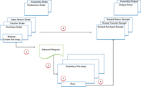 Design Details Inbound Warehouse Flow Business Central