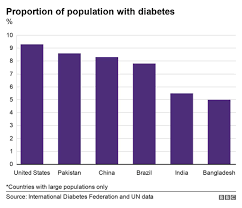Maybe you would like to learn more about one of these? Black Fungus Is Diabetes Behind India S High Number Of Cases Bbc News