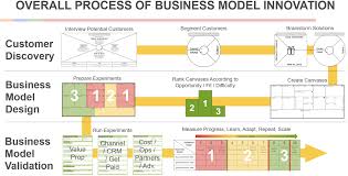 The Innovator S Canvas A Step By Step Guide To Business Model Innovation The Innovative Man Business Model Canvas Innovation Strategy Business Model Example