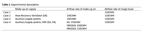 Two pieces of white cardboard. Range Hood And Make Up Air Supply System To Prevent Dispersion Of Cooking Generated Particulate Matter Aerosol And Air Quality Research