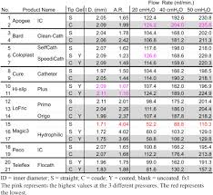 Flow Characteristics Of Urethral Catheters Of The Same