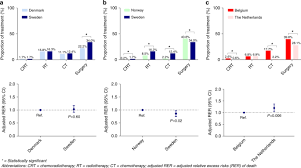 Altogether, these cancers affect half of all men diagnosed with the disease. Treatment And Survival Of Rectal Cancer Patients Over The Age Of 80 Years A Eurecca International Comparison British Journal Of Cancer
